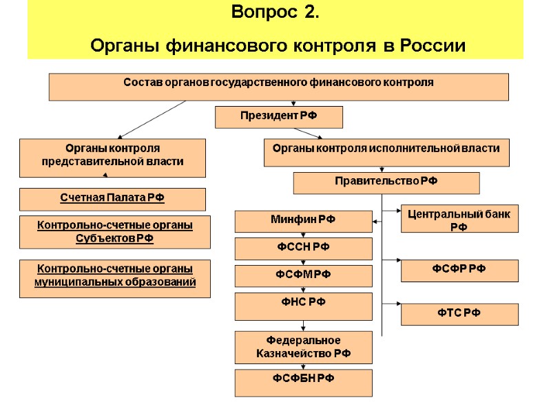 Вопрос 2.  Органы финансового контроля в России